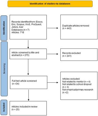 Mentoring as prevention of early school leaving: a qualitative systematic literature review